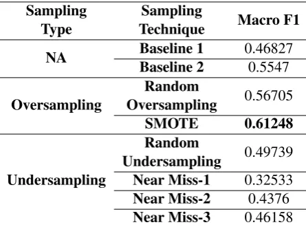 Table 3:Sub-Task B: XGBoost performance withsampling methods. Baseline 1 is our majority class intraining data