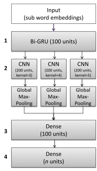 Figure 1: BiGRU-3-CNN model architecture. We usea combination of recurrent and convolutional cells forlearning