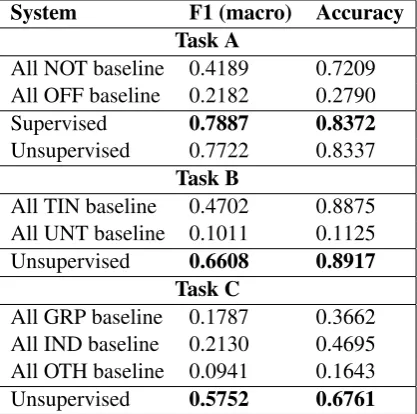 Table 2: Ofﬁcial test set performance results