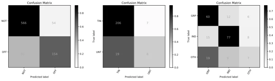Figure 2: Sub-task A, supervisedFigure 3: Sub-task B, unsupervisedFigure 4: Sub-task C, unsupervised
