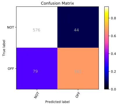 Table 1: The ofﬁcial UM-IU@LING result for subtaskA, in comparison to the baselines.