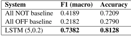Table 2: Results for Sub-task B.