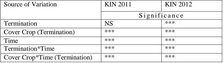 Table 2.2 Analysis of variance for soil nitrogen as measured by PRS Probes.  
