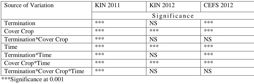 Table 2.3:  Analysis of variance for inorganic soil nitrogen.