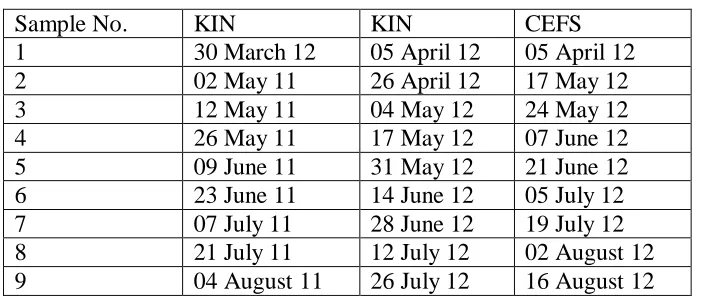 Table 2.8:  Schedule of Soil Sampling 