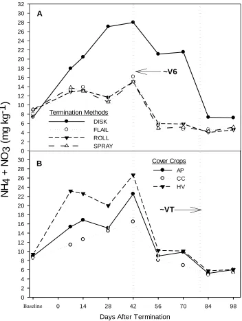 Figure 2.3:  CEFS 2012 Soil N as measured by (A), (B) KCl extraction. 