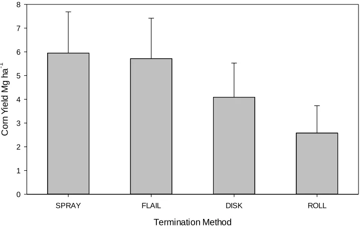 Figure 2.4:  Kinston 2011 Grain yields by termination method. 