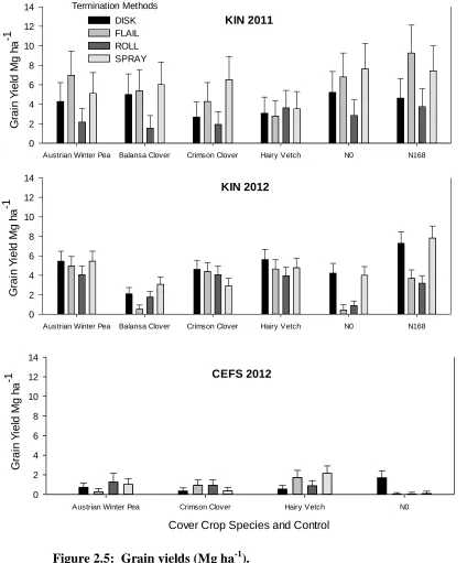 Figure 2.5:  Grain yields (Mg ha-1). 