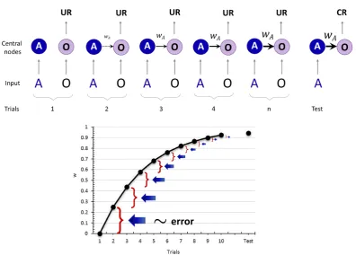 Figure 2: Learning architectures in elemental, configural and Deep Learning models 