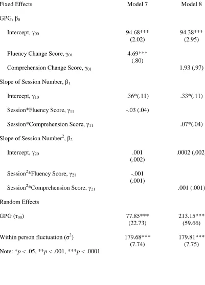 Table 4  Unstandardized Coefficients (and Standard Errors) for Quadratic Multi-level Models           