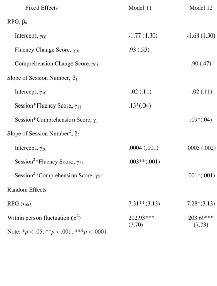 Table 6  Unstandardized Coefficients (and Standard Errors) for Quadratic Multi-level Models               