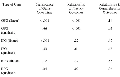 Table 7  Summary of the Significance of the Relationship Between Types of Gains  