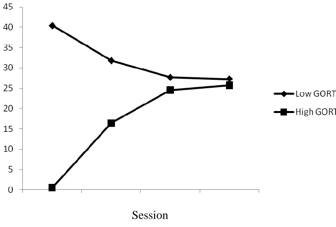 Figure 2 Quadratic Interactions for Immediate Passage Gains—Fluency    