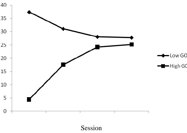 Figure 3 Quadratic Interactions for Immediate Passage Gains –Comprehension    