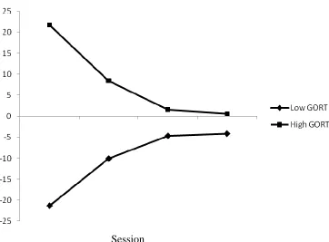 Figure 4 Quadratic Interactions for Retention Passage Gains—Fluency    