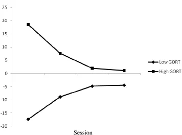 Figure 5 Quadratic Interactions for Retention Passage Gains—Comprehension   