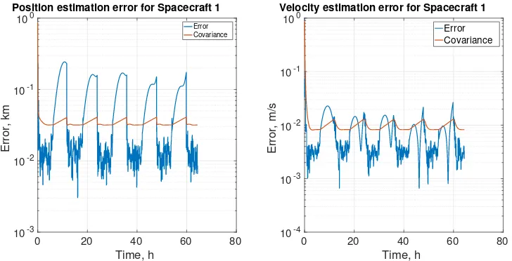 Fig. 5Case 1b: Real and estimated trajectory of the spacecraft in the non-rotating frame (left) and in a framerotating with the asteroids (right).