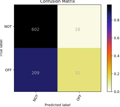 Figure 2: Results of our robustness experiments. The vertical and horizontal axes presents macro-averaged F-scores and the percentage of words with noise introduced to them, respectively