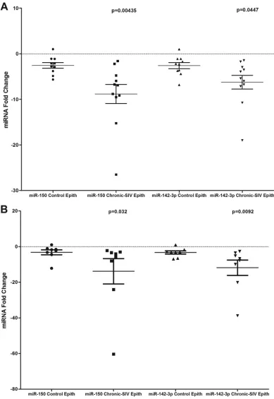 FIG 7 miR-150 and miR-142-3p expression is signiﬁcantly (SIV-infected rhesus macaques compared to those of uninfected controls