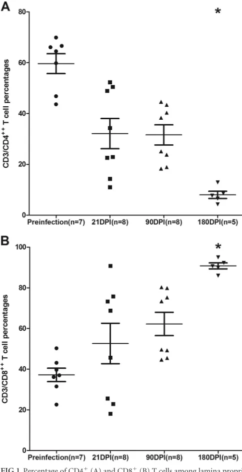 FIG 1 Percentage of CD4analysis using Dunn’s multiple-group comparison identiﬁed both CD4group