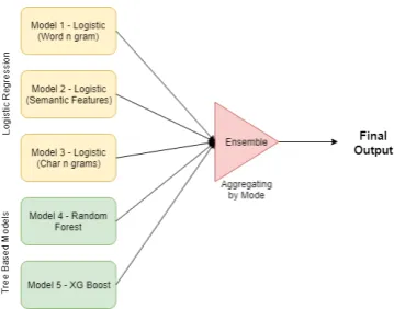 Table 2: Results for SubTask A with additional data