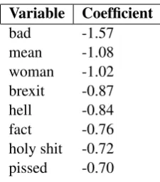 Table 6: Results for SubTask B with no additional data