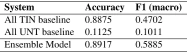 Figure 3: SubTask B,Confusion matrix for ﬁnal model