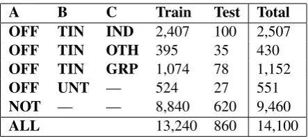 Table 1: Distribution of label combinations in the data