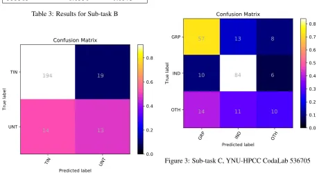 Table 3: Results for Sub-task B