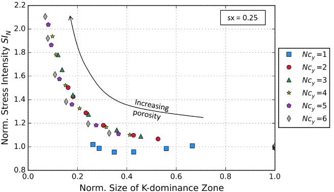 Figure 6. Variation of SI N with size of  K-dominant zone,  plotted for sx=0.25 where the effect of the T-stresses is close to zero for all cases