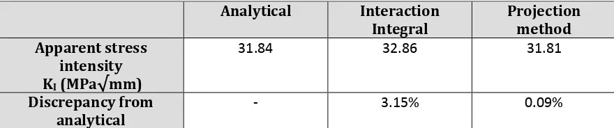 Table 2. Comparison of KI  values of the homogeneous case estimated analytically, using the interaction integral formulation in ANSYS and using the projection method described in [32]