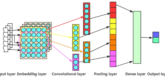 Figure 1: The architecture of K-max pooling CNN model