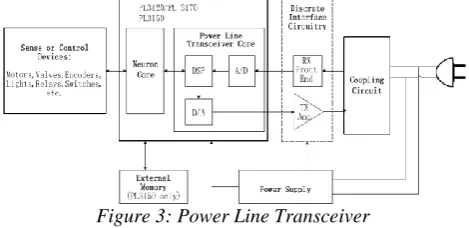 Figure 3: Power Line Transceiver The key problem of the power line communication is: 