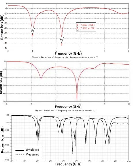 Figure 3. Return loss v/s frequency plot of composite fractal antenna [7] 