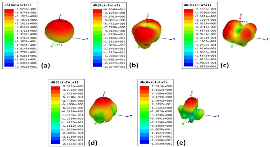 Figure 6. Fabricated prototype of proposed circular fractal antenna Table 3: Comparison of designed antenna with existing antennas 