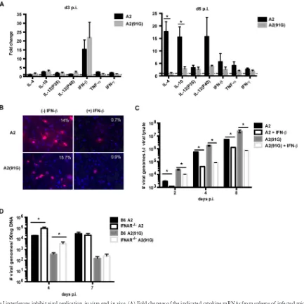FIG 6 Type I interferons inhibit viral replication3 and 6 p.i. normalized to transcripts from spleens of uninfected mice