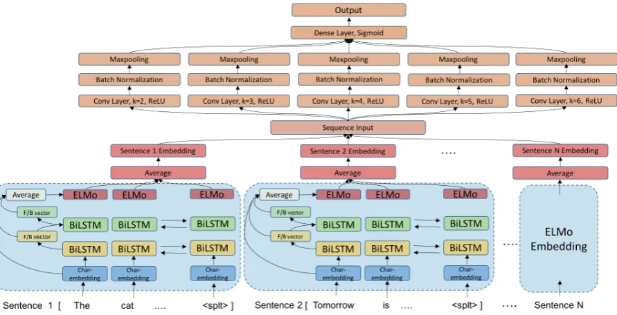 Figure 1: System architecture, F/B vector denotes Forward/Backward hidden state from BiLSTM layers.
