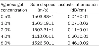 Table 1. Acoustic properties of PAA gel at vari-ous agarose powder concentrations