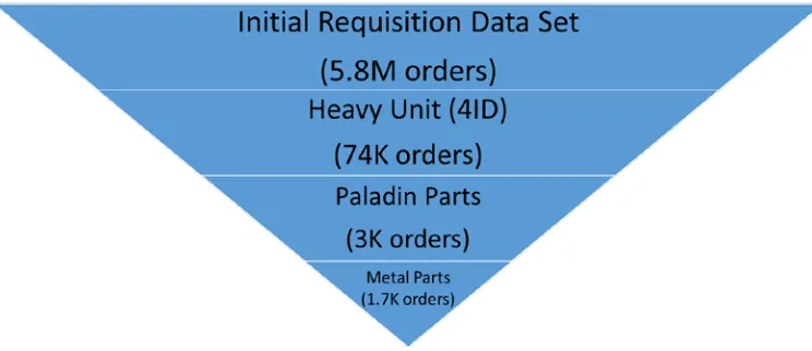 Figure 3-1 Organization of Requisition Data 