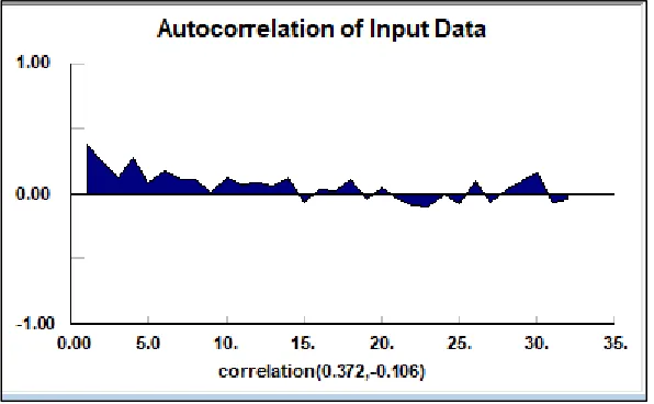 Figure 3-6 Autocorrelation of Orders Per Day 