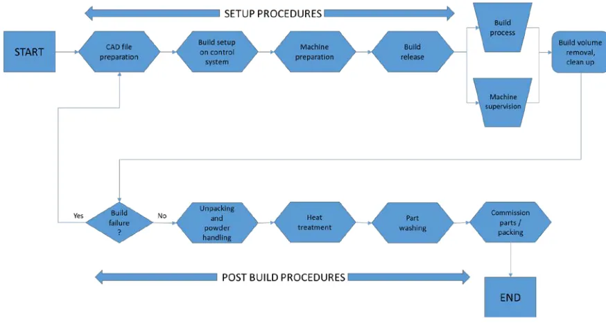Figure 3-7 AM Build Process 