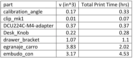 Table 3-1 Build Time Data based on Volume 