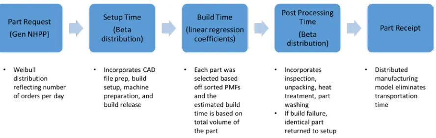 Figure 3-10. Simulation Process 
