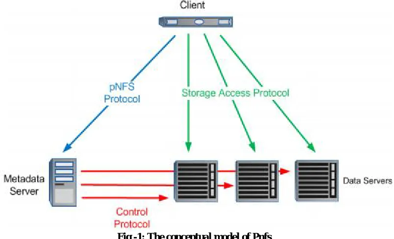 Fig -1: The conceptual model of Pnfs  