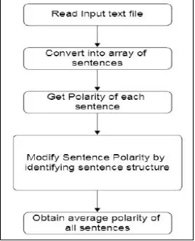 Figure 1: System design for Sentence Level Sentiment Calculation [15] 