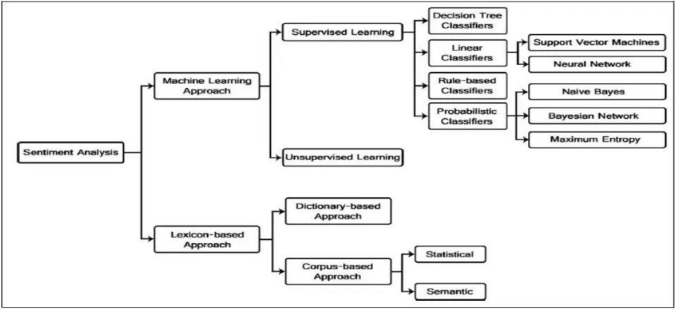 Figure 2: Sentiment Analysis Approaches [8] 