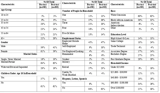 Table 2.3: Pre-test vs. Post-test Sample Demographic Characteristics 