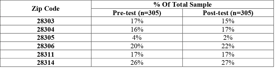 Table 2.4: Pre-test vs. Post-test Sample Location Characteristics 