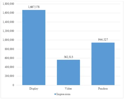 Figure 2.2: Digital Campaign Impressions  