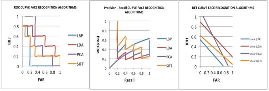 Table 1: 20 images recognition performance evaluation based on three performance evaluation curves 